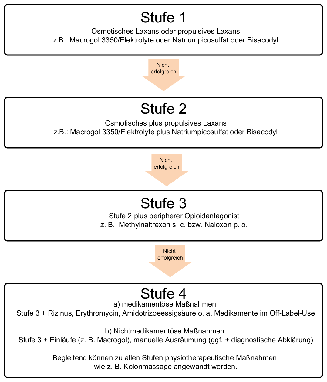Stufenschema zur Therapie der Obstipation