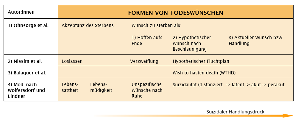 Formen von Todeswünschen