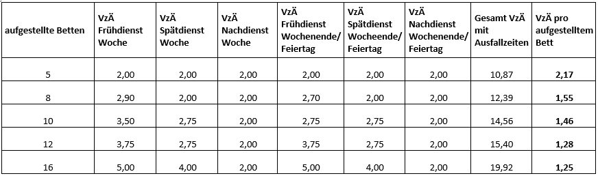 Anhaltswerte für eine ausreichende Personalausstattung (entsprechend DGP)