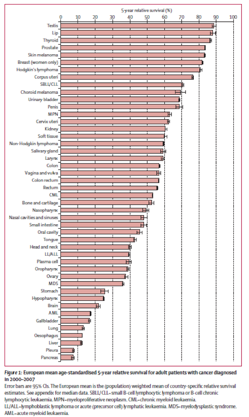 Relative 5-Jahres-Überlebensrate in Europa für 46 Krebsentitäten, Europäische Krebsregisterdaten EUROCARE5