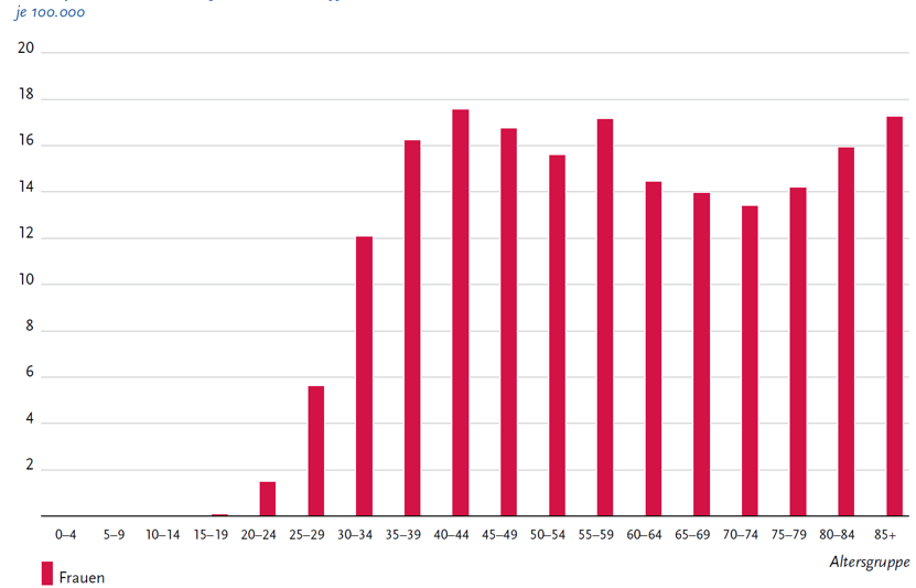 Altersspezifische Inzidenzraten, ICD-10 C53, Deutschland, 2011 - 2012, Daten der deutschen Krebsregister