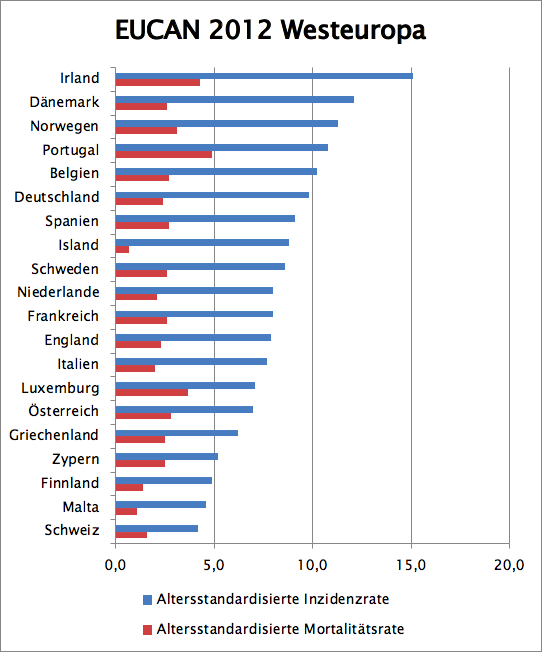 Altersstandardisierte Inzidenz- und Mortalitätsraten für Westeuropa (Europastandard), Daten der europäischen Krebsregister