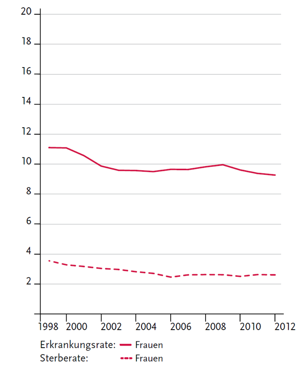 Altersstandardisierte Inzidenz- und Mortalitätsraten in Deutschland 1998 - 2012, ICD-10 C53, 10. Auflage, Krebs in Deutschland 2011/2012, Daten der deutschen Krebsregister