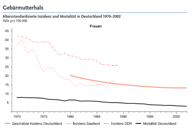 Altersstandardisierte Inzidenzraten (DDR und Saarland) 1970 - 1989 und Hochrechnung der Inzidenzrate für Gesamtdeutschland 1980 - 2002 sowie Mortalitätsraten in Deutschland 1970 - 2002, ICD-10 C53, Krebs in Deutschland. Häufigkeiten und Trends. 5. Auflage 2006, Daten der deutschen Krebsregister