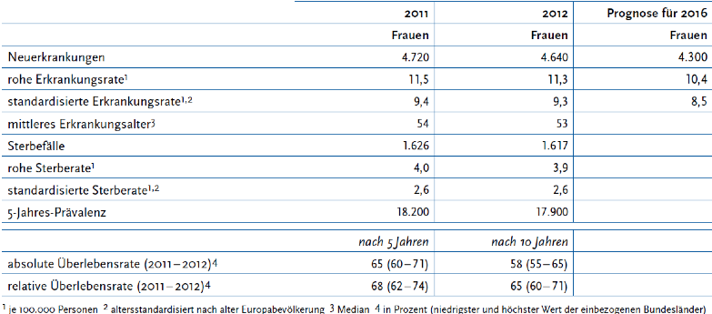 Übersicht über die wichtigsten epidemiologischen Maßzahlen für das Zervixkarzinom aus den Jahren 2011 und 2012, ICD-10 C53, Daten der deutschen Krebsregister