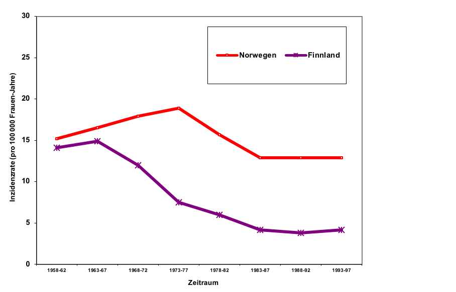Altersstandardisierte Inzidenz des Zervixkarzinoms in Finnland und Norwegen (1958-96)