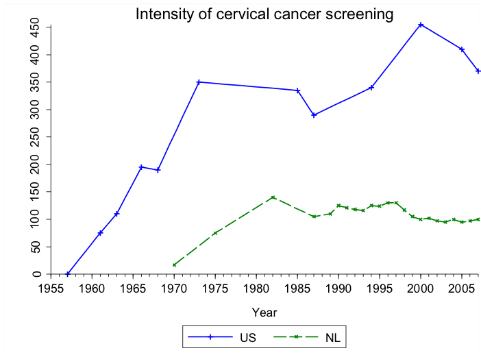 Entwicklung des Zervixkarzinomscreenings in den USA und den Niederlanden (standardisierte Prävalenz eines jährlichen Abstriches pro 1.000 Frauen und Jahr; weibliche US-Bevölkerung des Jahres 2000 als Referenz)
