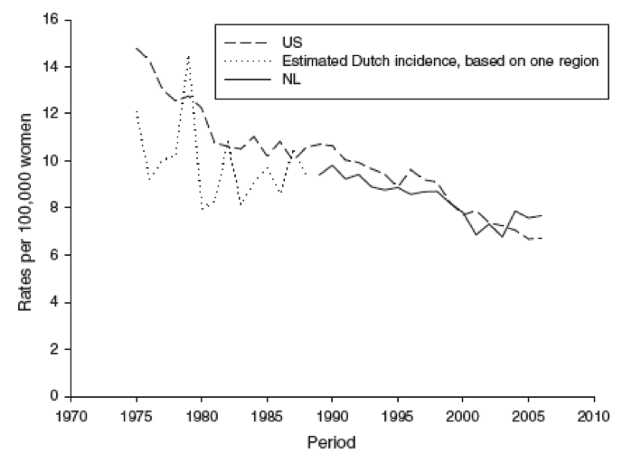 Standardisierte Inzidenzrate des Zervixkarzinoms in den USA und den Niederlanden (weibliche US-Bevölkerung des Jahres 2000 als Referenz)