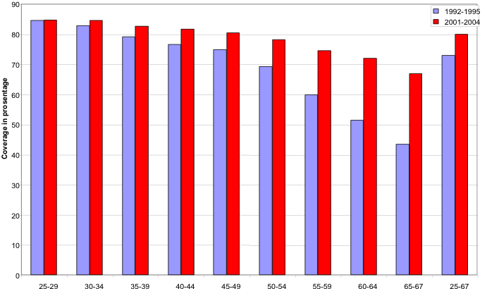 Teilnahmerate 1992-1995 und 2001-2004, Norwegen