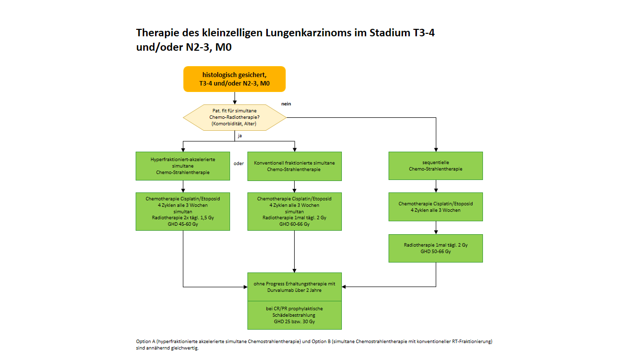 Therapie kleinzelliges Lungenkarzinom Stadium T3-4 und/oder N2-3,MO. * Option A (hyperfraktionierte akzelerierte simultane Chemostrahlentherapie) und Option B (simultane Chemostrahlentherapie mit konventioneller RT-Fraktionierung) sind annähernd gleichwertig.