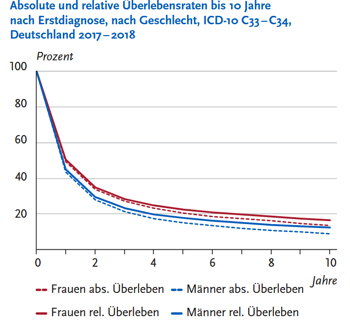 Absolute und relative Überlebensraten bis 10 Jahre nach Erstdiagnose, nach Geschlecht, ICD-10 C33 – C34, Deutschland 2017 – 2018