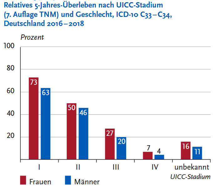 Relatives 5-Jahres-Überleben nach UICC-Stadium (7. Auflage TNM) und Geschlecht, ICD-10 C33 – C34, Deutschland 2016 – 2018