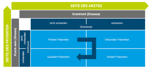 Vier-Felder-Tafel-Modell der verschiedenen Formen der Prävention nach Kühnlein et al., 2010