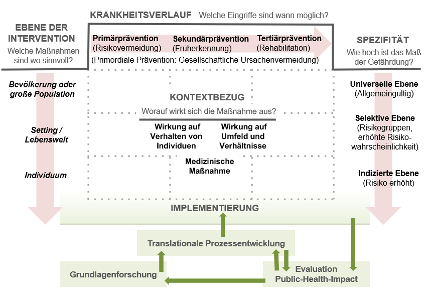 Präventionsmatrix: Unterschiedliche Dimensionen von Präventionsmaßnahmen (ADP, 2020)