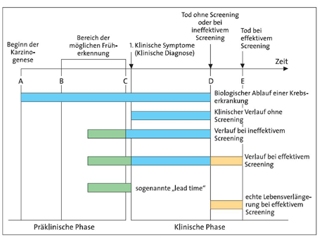 Ablauf einer Krebserkrankung bei effektivem Screening (Becker, 2002)