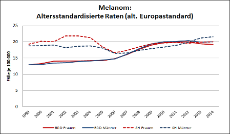 Zeitlicher Verlauf der Inzidenz (EASR; Altersstandardisiert nach Europastandard) für das Maligne Melanom in Schleswig-Holstein (gestrichelte Linie) und Deutschland (durchgezogene Linie; je floating means) (Gesellschaft der epidemiologischen Krebsregister in Deutschland e.V., 2019)