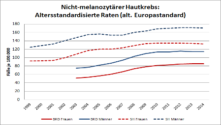 Zeitlicher Verlauf der Inzidenz (EASR; Altersstandardisiert nach Europastandard) für die nicht-melanotischen Hauttumore in Schleswig-Holstein (gestrichelte Linie) und Deutschland (durchgezogene Linie; je floating means) (Gesellschaft der epidemiologischen Krebsregister in Deutschland e.V., 2019)