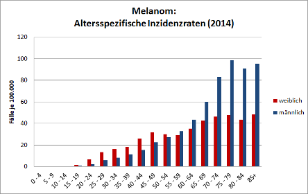 Altersspezifische Melanom-Inzidenzraten im Jahr 2014 nach Geschlecht differenziert (Zentrum für Krebsregisterdaten am Robert Koch-Institut, 2019)