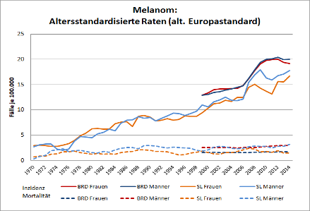 Zeitlicher Verlauf der Inzidenzraten im Saarland und Deutschland (geglättet; 3-years-floating means; alter Europastandard; SL=Saarland, BRD=Deutschland) (Gesellschaft der epidemiologischen Krebsregister in Deutschland e.V., 2019; Saarland; Zentrum für Krebsregisterdaten am Robert Koch-Institut, 2019)