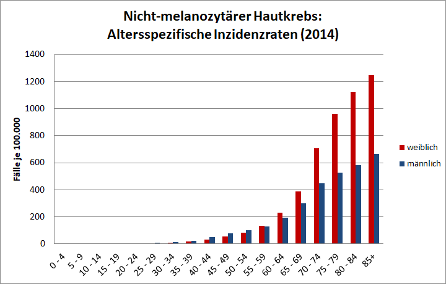 Altersspezifische Inzidenzraten des nicht-melanozytären Hautkrebses im Jahr 2014 nach Geschlecht differenziert (Gesellschaft der epidemiologischen Krebsregister in Deutschland e.V., 2019)