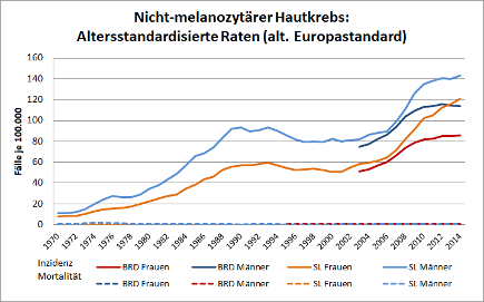 Zeitlicher Verlauf der Inzidenzraten im Saarland und Deutschland (geglättet; 3-years-floating means; alter Europastandard; SL=Saarland, BRD=Deutschland) (Gesellschaft der epidemiologischen Krebsregister in Deutschland e.V., 2019; Saarland)