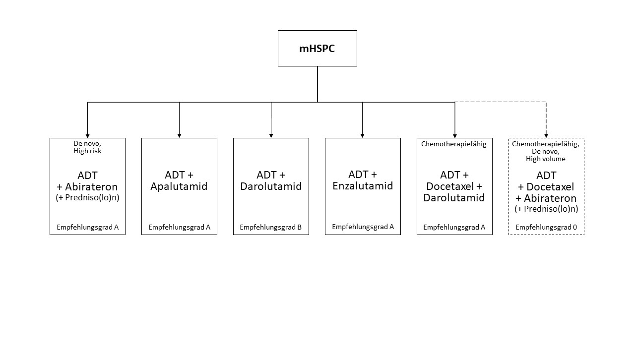Flussdiagramm zur Darstellung der gemäß 7.30 und 7.31 empfohlenen Therapieoptionen zur systemischen Therapie des mHSPC.