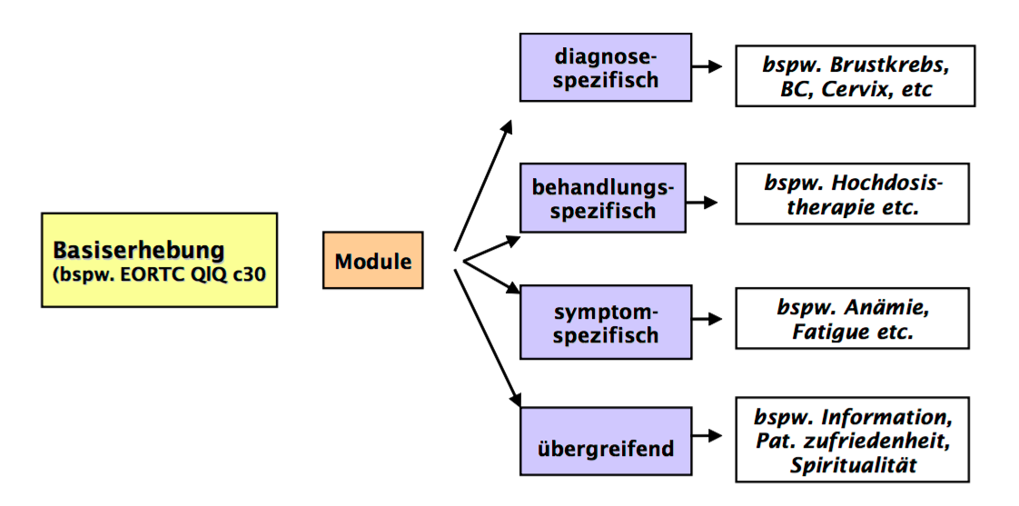 Erfassung von Lebensqualität