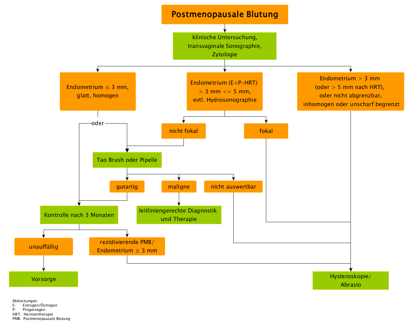 Algorithmus „Diagnostisches Vorgehen bei Blutungen bei peri- bzw. postmenopausalen Frauen“