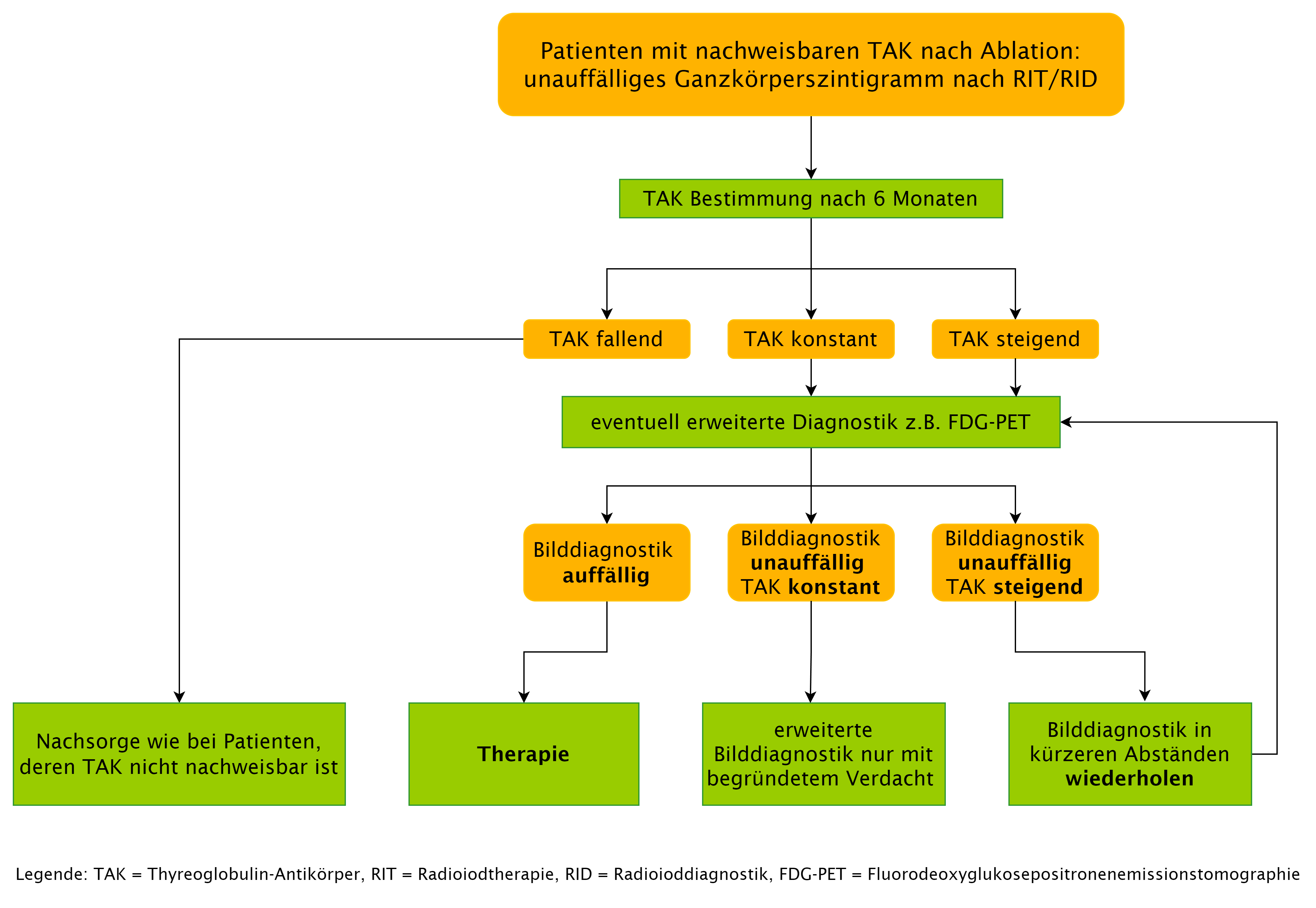 Diagnostisches Konzept für iodnegative Patienten nach adjuvanter Radioiodtherapie und nachweisbaren TAK