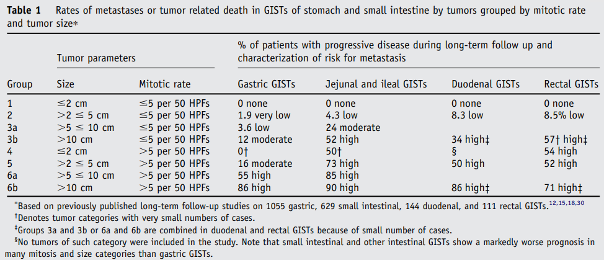 Risk of metastases and tumor-associated deaths as a function of tumor size, mitotic rate, and location*