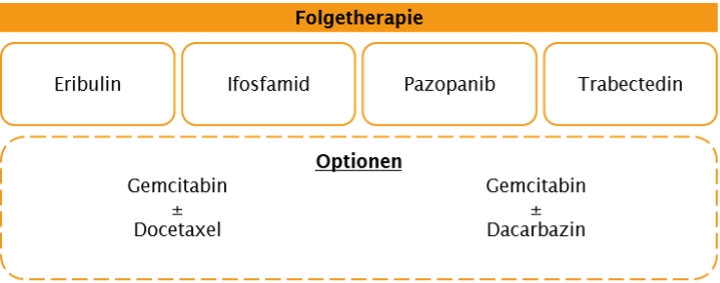 Follow-up therapy in advanced or metastatic soft tissue sarcoma.