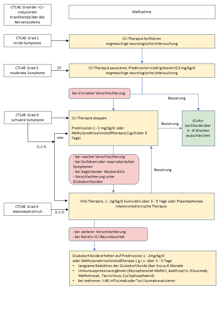Behandlungsalgorithmus neurologischer irAE