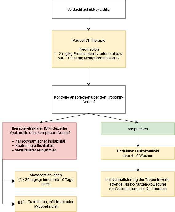 Therapiealgorithmus irMyokarditis