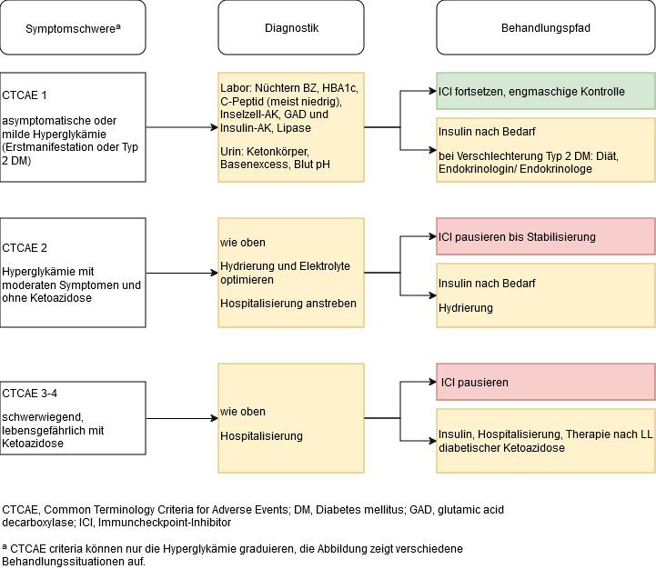 Management eines irDM