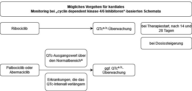 Mögliches Vorgehen für kardiales Monitoring bei CDK4/6-Inhibitoren-basierten Schemata