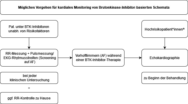 Mögliches Vorgehen für kardiales Monitoring bei Brutonkinase-Inhibitor-basierten Schemata