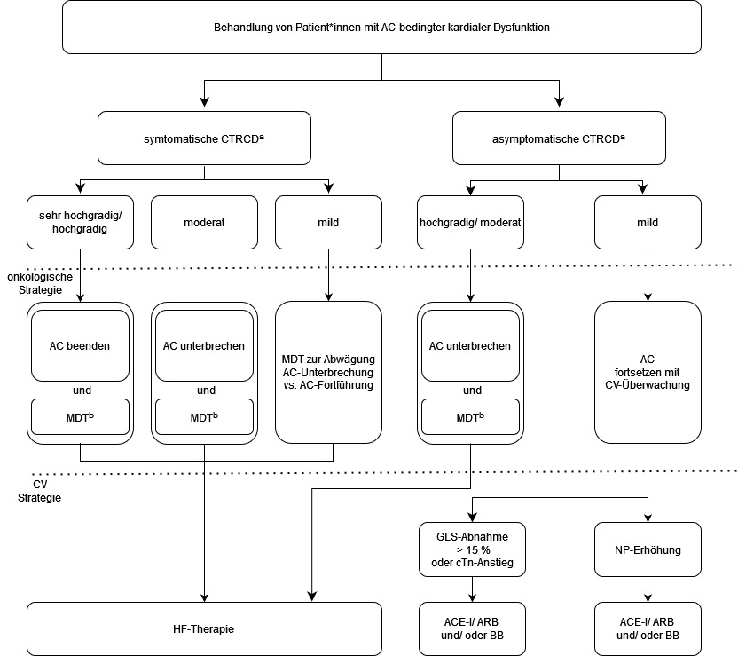 Mögliches Vorgehen bei Auftreten einer Anthrazyklin-assoziierten kardialen Dysfunktion (Lyon, López-Fernández et al. 2022)