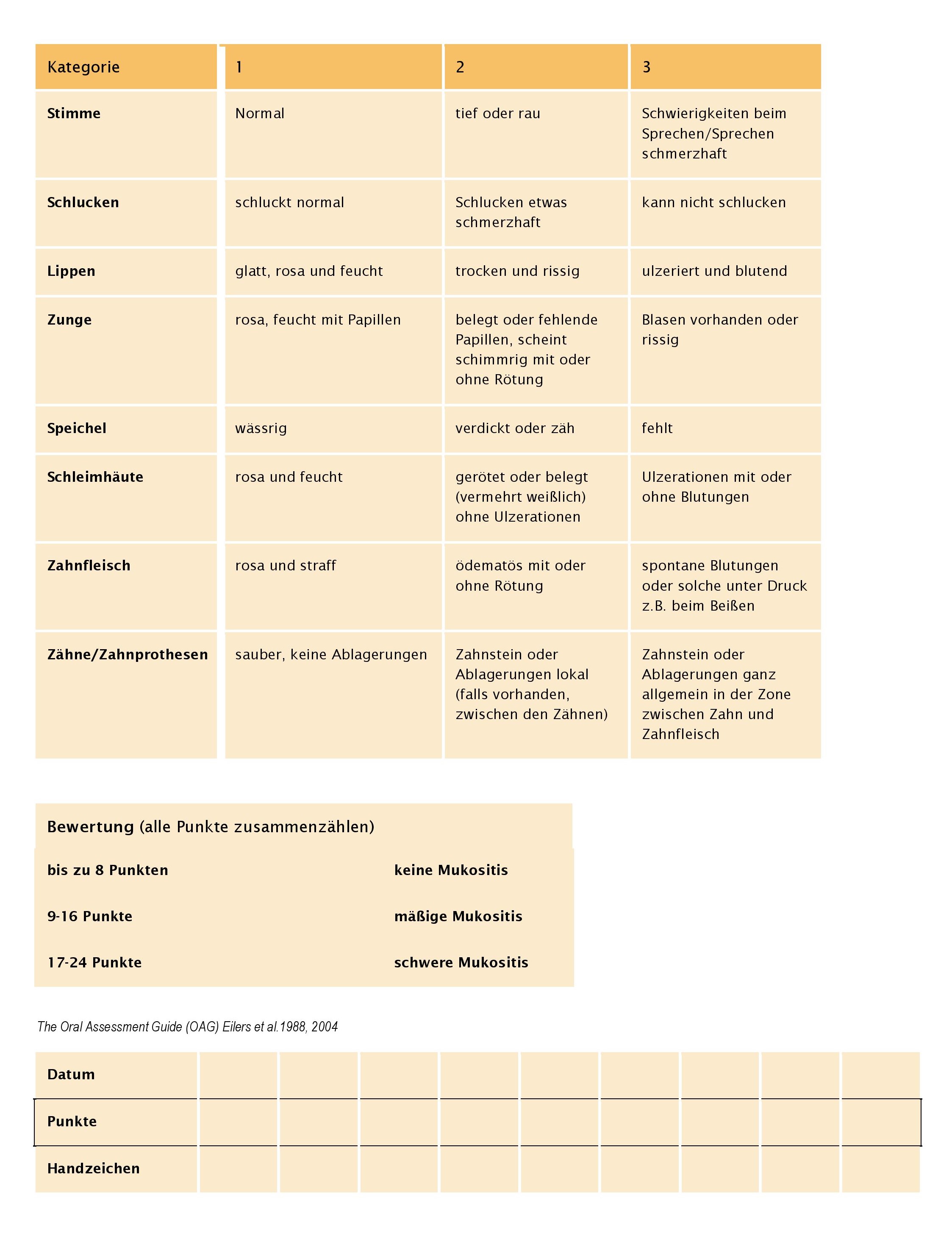 Erfassung- und Beurteilungsskala für Orale Mukositis (Oral Assessment Guide-OAG)