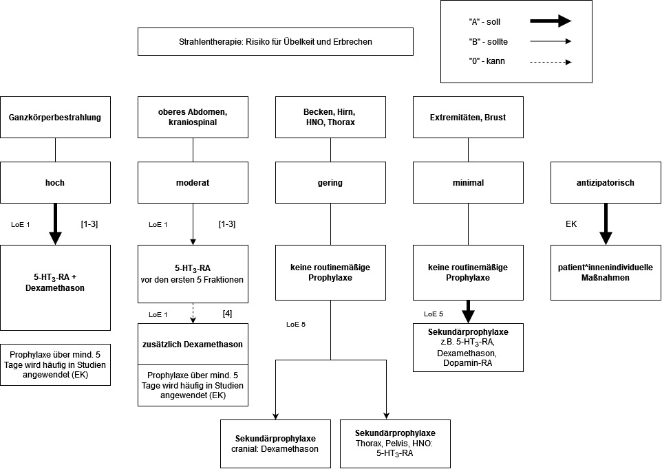 Zusammenfassung der antiemetischen Prophylaxe bei Bestrahlung*