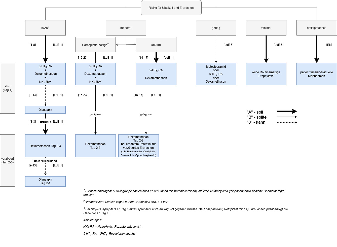 Übersicht antiemetische Prophylaxe bei parenteraler medikamentöser Tumortherapie