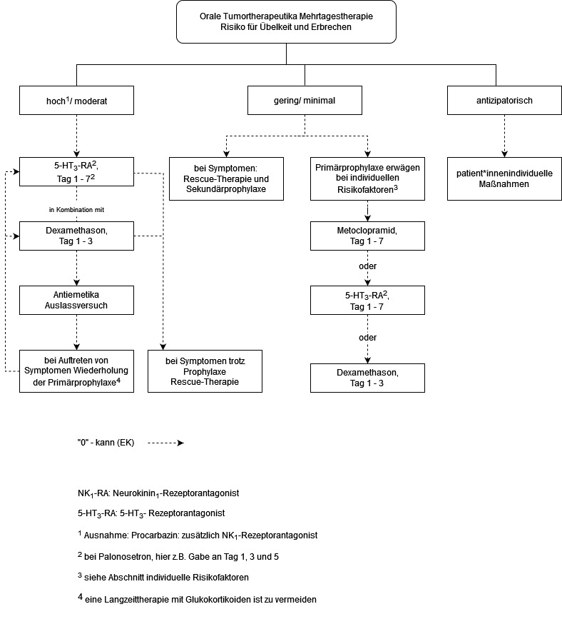 Übersicht oraler Mehrtagestumortherapie